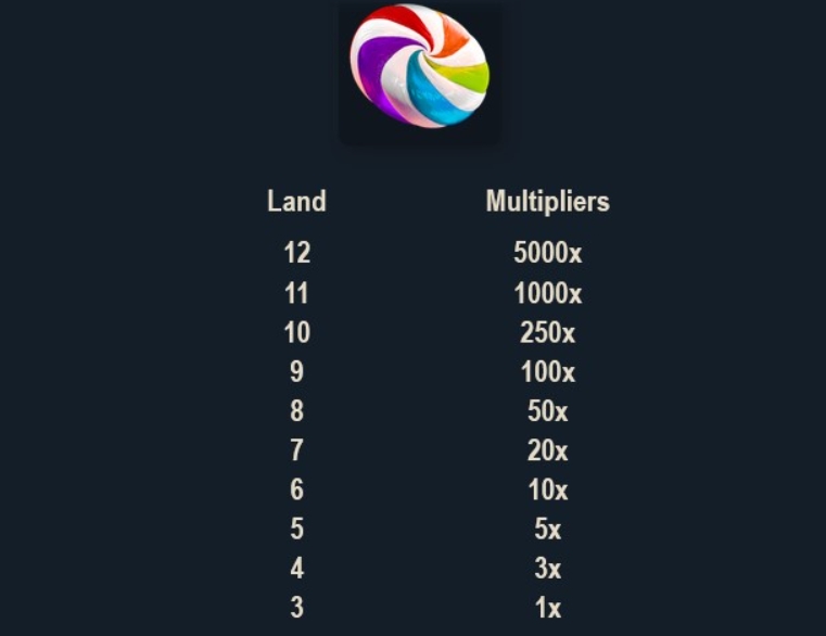 Spin Spin Sugar Microgaming pgslot168 vip เครดิตฟรี